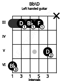 Fretboard image for the Bb\D chord on left handled guitar frets: x 5 3 3 3 6