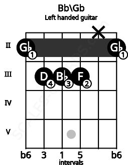 Fretboard image for the Bb\Gb chord on left handled guitar frets: 2 x 3 3 3 2