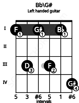 Fretboard image for the Bb\G# chord on left handled guitar frets: 4 1 3 1 3 1