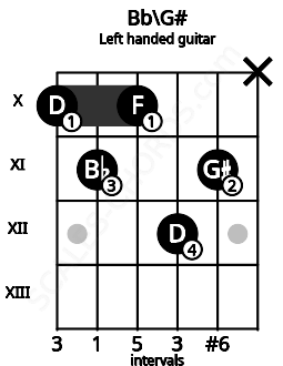 Fretboard image for the Bb\G# chord on left handled guitar frets: x 11 12 10 11 10
