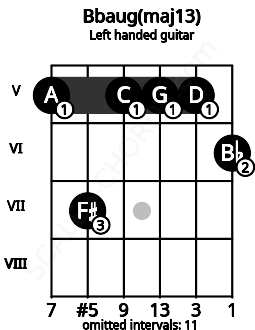 Fretboard image for the Bbaug(maj13) chord on left handled guitar frets: 6 5 5 5 7 5