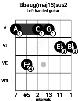Fretboard image for the Bbaug(maj13)sus2 chord on left handled guitar frets: 6 6 5 5 7 5