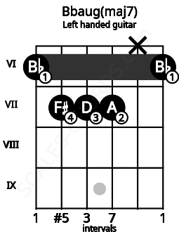 Fretboard image for the Bbaug(maj7) chord on left handled guitar frets: 6 x 7 7 7 6