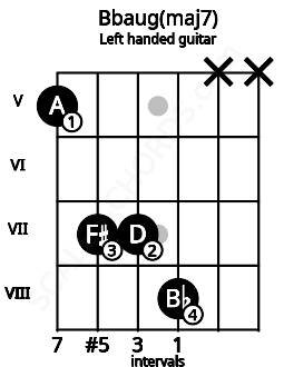 Fretboard image for the Bbaug(maj7) chord on left handled guitar frets: x x 8 7 7 5