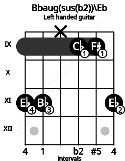 Fretboard image for the Bbaug(sus(b2))\Eb chord on left handled guitar frets: 11 9 9 x 11 11