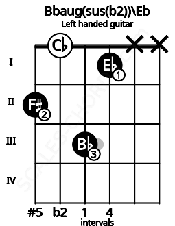 Fretboard image for the Bbaug(sus(b2))\Eb chord on left handled guitar frets: x x 1 3 0 2