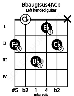 Fretboard image for the Bbaug(sus4)\Cb chord on left handled guitar frets: x 2 1 3 0 2