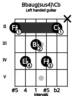 Fretboard image for the Bbaug(sus4)\Cb chord on left handled guitar frets: x 2 4 3 4 2