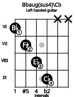 Fretboard image for the Bbaug(sus4)\Cb chord on left handled guitar frets: x x 9 8 7 6