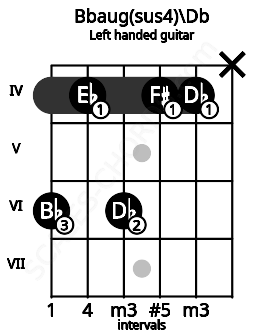 Fretboard image for the Bbaug(sus4)\Db chord on left handled guitar frets: x 4 4 6 4 6