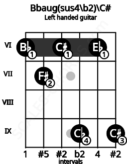 Fretboard image for the Bbaug(sus4\b2)\C# chord on left handled guitar frets: 9 6 9 6 7 6