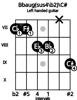 Fretboard image for the Bbaug(sus4\b2)\C# chord on left handled guitar frets: 9 x 8 8 7 7