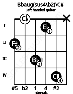 Fretboard image for the Bbaug(sus4\b2)\C# chord on left handled guitar frets: x 4 1 3 0 2
