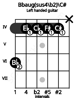 Fretboard image for the Bbaug(sus4\b2)\C# chord on left handled guitar frets: x 4 4 4 4 6