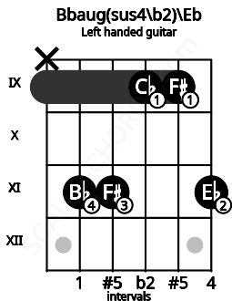 Fretboard image for the Bbaug(sus4\b2)\Eb chord on left handled guitar frets: 11 9 9 11 11 x