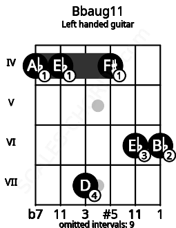Fretboard image for the Bbaug11 chord on left handled guitar frets: 6 6 4 7 4 4
