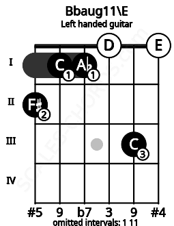Fretboard image for the Bbaug11\E chord on left handled guitar frets: 0 3 0 1 1 2