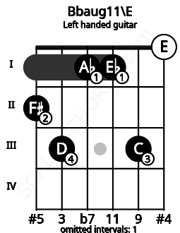 Fretboard image for the Bbaug11\E chord on left handled guitar frets: 0 3 1 1 3 2
