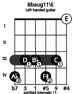 Fretboard image for the Bbaug11\E chord on left handled guitar frets: 0 3 4 3 3 4