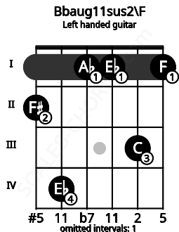 Fretboard image for the Bbaug11sus2\F chord on left handled guitar frets: 1 3 1 1 4 2