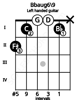 Fretboard image for the Bbaug6\9 chord on left handled guitar frets: x 1 0 0 1 2