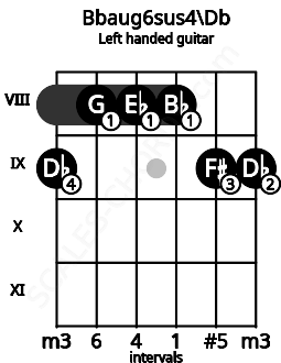 Fretboard image for the Bbaug6sus4\Db chord on left handled guitar frets: 9 9 8 8 8 9