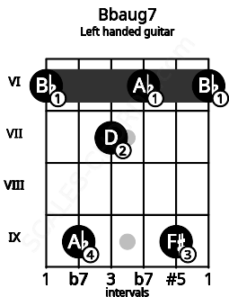 Fretboard image for the Bbaug7 chord on left handled guitar frets: 6 9 6 7 9 6