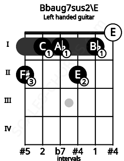 Fretboard image for the Bbaug7sus2\E chord on left handled guitar frets: 0 1 2 1 1 2