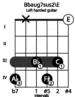 Fretboard image for the Bbaug7sus2\E chord on left handled guitar frets: 0 3 4 3 x 4
