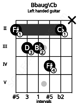 Fretboard image for the Bbaug\Cb chord on left handled guitar frets: x 2 4 3 3 2