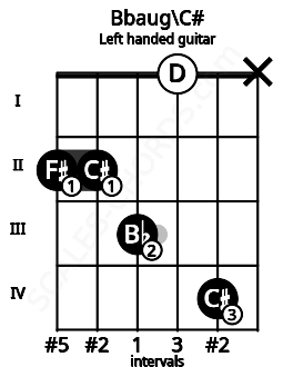 Fretboard image for the Bbaug\C# chord on left handled guitar frets: x 4 0 3 2 2