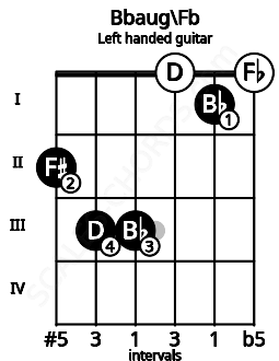 Fretboard image for the Bbaug\Fb chord on left handled guitar frets: 0 1 0 3 3 2