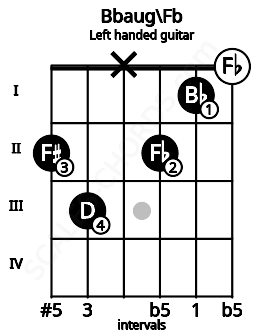 Fretboard image for the Bbaug\Fb chord on left handled guitar frets: 0 1 2 x 3 2