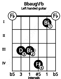 Fretboard image for the Bbaug\Fb chord on left handled guitar frets: 0 1 4 3 3 0