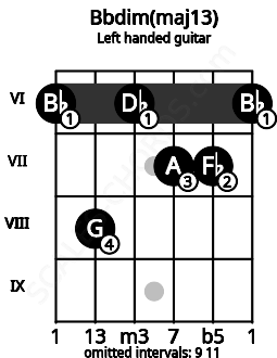Fretboard image for the Bbdim(maj13) chord on left handled guitar frets: 6 7 7 6 8 6