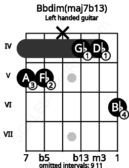 Fretboard image for the Bbdim(maj7b13) chord on left handled guitar frets: 6 4 4 x 5 5