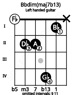 Fretboard image for the Bbdim(maj7b13) chord on left handled guitar frets: x 1 4 2 2 0