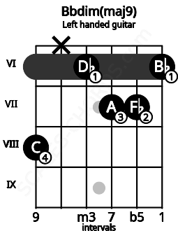 Fretboard image for the Bbdim(maj9) chord on left handled guitar frets: 6 7 7 6 x 8