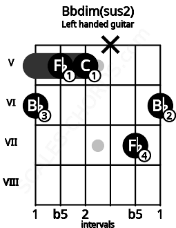 Fretboard image for the Bbdim(sus2) chord on left handled guitar frets: 6 7 x 5 5 6