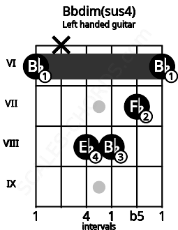 Fretboard image for the Bbdim(sus4) chord on left handled guitar frets: 6 7 8 8 x 6