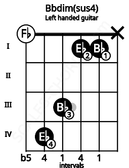Fretboard image for the Bbdim(sus4) chord on left handled guitar frets: x 1 1 3 4 0