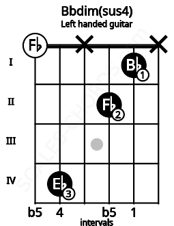 Fretboard image for the Bbdim(sus4) chord on left handled guitar frets: x 1 2 x 4 0