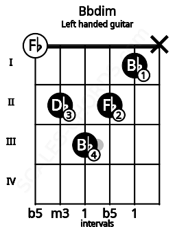 Fretboard image for the Bbdim chord on left handled guitar frets: x 1 2 3 2 0