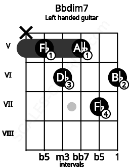 Fretboard image for the Bbdim7 chord on left handled guitar frets: 6 7 5 6 5 x