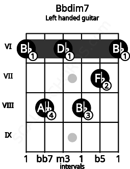 Fretboard image for the Bbdim7 chord on left handled guitar frets: 6 7 8 6 8 6