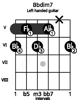 Fretboard image for the Bbdim7 chord on left handled guitar frets: 6 x 5 6 5 6