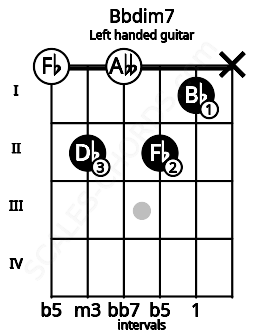 Fretboard image for the Bbdim7 chord on left handled guitar frets: x 1 2 0 2 0