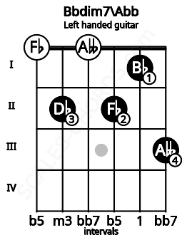 Fretboard image for the Bbdim7\Abb chord on left handled guitar frets: 3 1 2 0 2 0