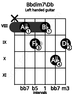 Fretboard image for the Bbdim7\Db chord on left handled guitar frets: 9 10 8 9 8 x