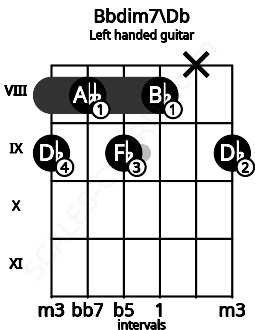 Fretboard image for the Bbdim7\Db chord on left handled guitar frets: 9 x 8 9 8 9